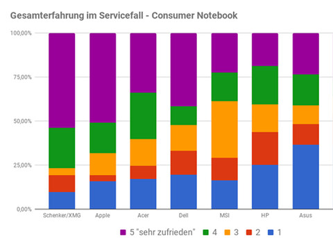 Umfrage zur Service- und Supportzufriedenheit bei Notebooks und Smartphones 2019