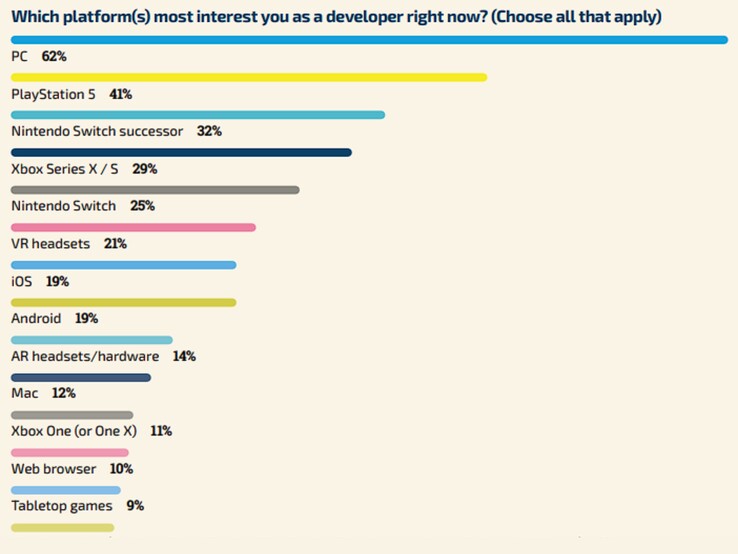 Bei dieser Frage konnten Entwickler ihre Stimme für mehrere Plattformen abgeben, wodurch sich das Ergebnis etwas relativiert. (Quelle: GDC-Umfrage)