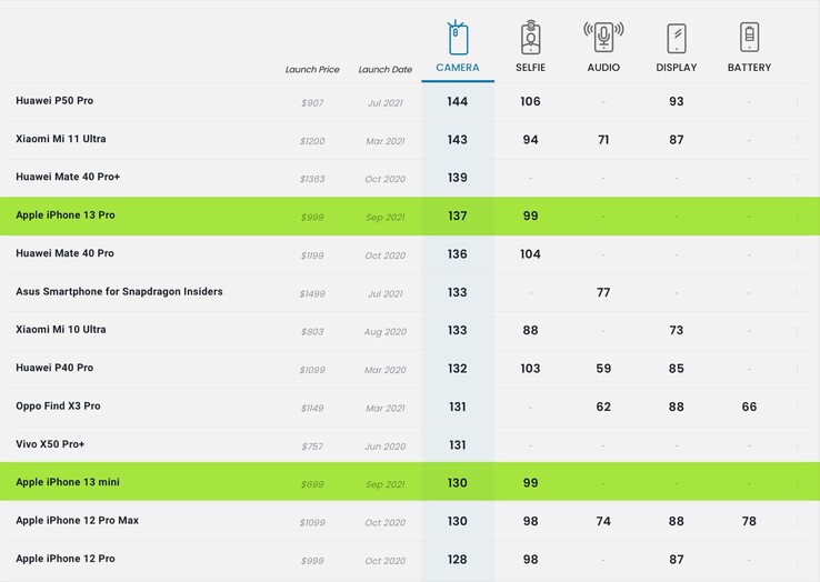 Die Kamera-Bestenliste bei DxOMark wird weiterhin vom Huawei P50 Pro angeführt. (Screenshot: DxOMark, bearbeitet)