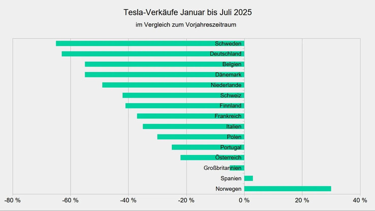 Absatzflaute bei Tesla: Verkaufszahlen in Deutschland brechen um rund 60 Prozent ein (Bildquelle: InsideEVs)