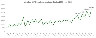 EY: Absolute BEV-Neuzulassungen in der EU, Jan. 2022 bis Sep. 2026.