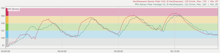 Intervall-Workout: Polar H10 Herzfrequenz-Sensor (rot), Polar Vantage V2 PPG-Sensor (grün)