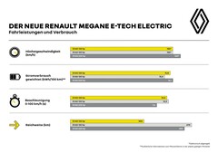 Renault Megane E-Tech Electric Leistung und Verbruach (Quelle: Renault)