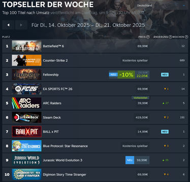 Die Top 10 der Steam-Topseller nach Umsatz vom 14. bis 21. Oktober: Der Neueinsteiger Fellowship steigt fulminant auf Platz 3 ein (Bild: Valve/Steam).
