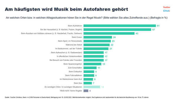 Chart: YouGov - Am häufigsten wird Musik beim Autofahren gehört.