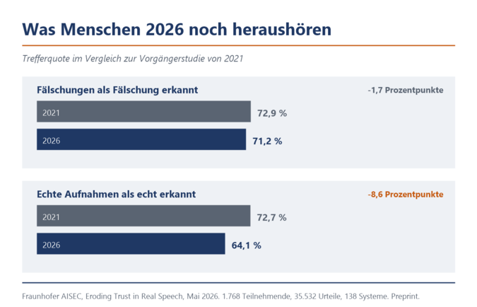 Balkendiagramm. Die Erkennung von Fälschungen bleibt zwischen 2021 und 2026 nahezu unverändert bei rund 72 Prozent. Die Erkennung echter Aufnahmen fällt von 72,7 auf 64,1 Prozent.