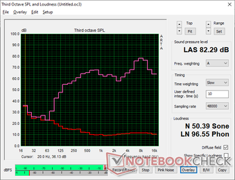 Pink Noise bei maximaler Lautstärke. Der Audio-Output hätte ausgeglichener bei den Mitten und Höhen sein können