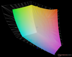 vs. Adobe RGB - 74,4 % Abdeckung