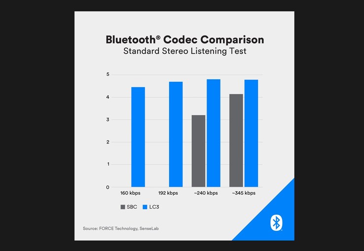 LC3 verspricht eine deutlich bessere Qualität als SBC, selbst bei einer niedrigeren Datenrate. (Bild: Bluetooth SIG)