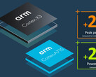 Der ARM Cortex-X3-Prozessorkern verspricht eine 25 Prozent bessere Leistung als der Cortex-X2. (Bild: ARM)