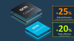 Der ARM Cortex-X3-Prozessorkern verspricht eine 25 Prozent bessere Leistung als der Cortex-X2. (Bild: ARM)