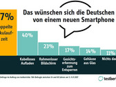 EMNID: Das erwarten die Deutschen von einem neuen Smartphone