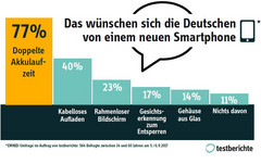 EMNID: Das erwarten die Deutschen von einem neuen Smartphone