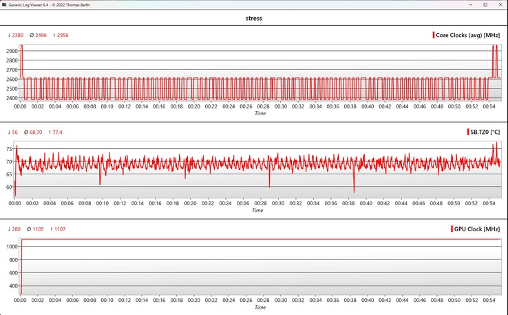 CPU/GPU-Daten Stresstest