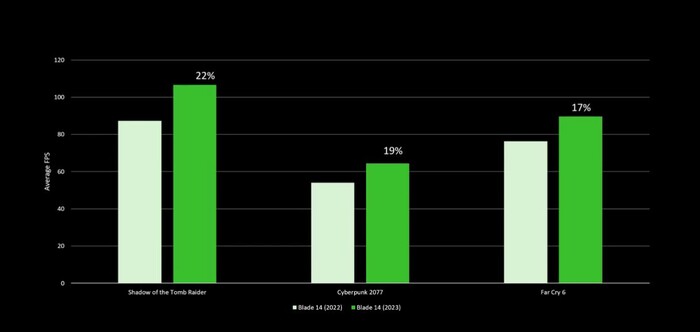 Es sollen sich durchaus signifikante Performance-Gewinne ergeben (Bild: Razer)
