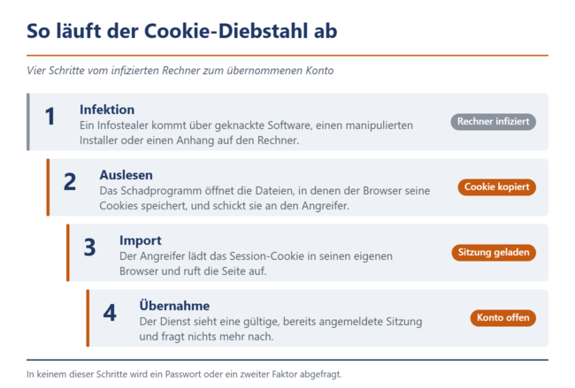 Cookie-Diebstahl in vier Schritten