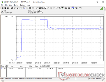 Wenn wir Prime95 starten, steigt der Verbrauch für ca. 60 Sekunden auf 93 W an, bevor er wieder sinkt und sich bei 73 W stabilisiert.