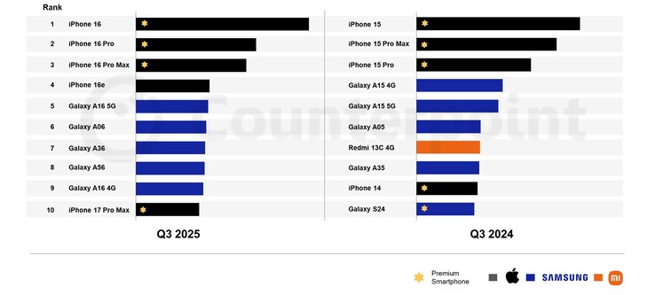 Apple und Samsung dominieren die Charts der beliebtesten Smartphones weiterhin. (Bildquelle: Counterpoint Research)