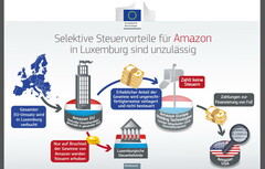 Illegal: Steuerdeals mit Apple und Amazon waren unzulässig