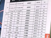 ThinkPad Roadmap: Chinesischer Leak enthüllt Lenovos Pläne für 2019
