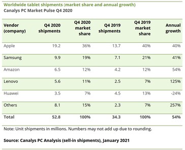 Die Verkaufszahlen von Tablets im Quartalsvergleich (Bild: Canalys)