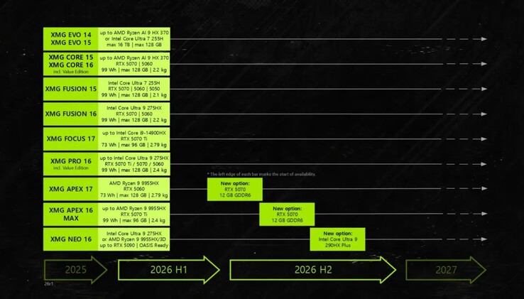 XMG plant bereits mehrere Laptops mit GeForce RTX 5070 12 GB.