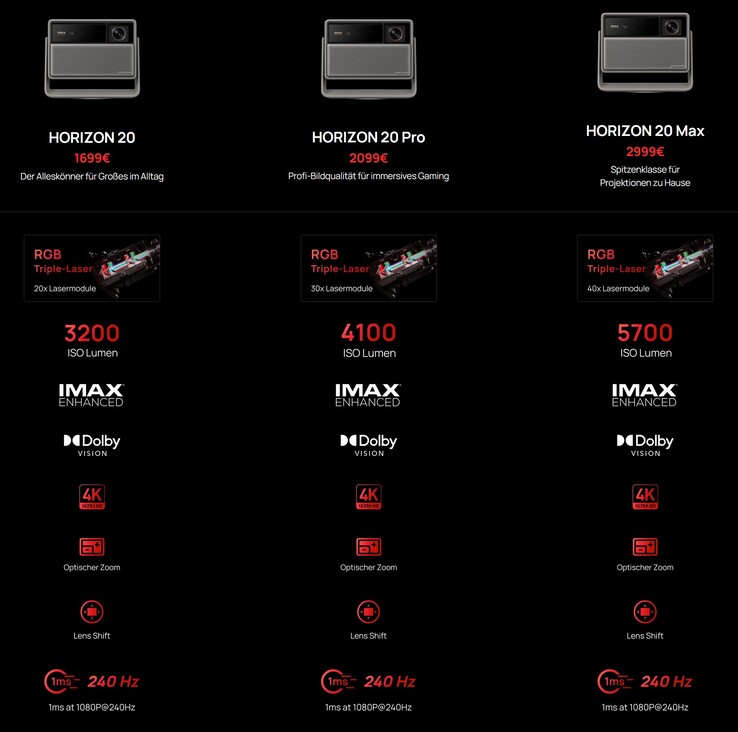 Xgimi Horizon 20 Serie im Vergleich