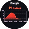 Energieindex im Tagesverlauf