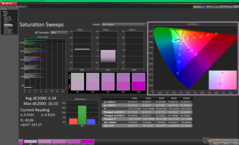 Sättigungs-Sweeps vor der Kalibrierung