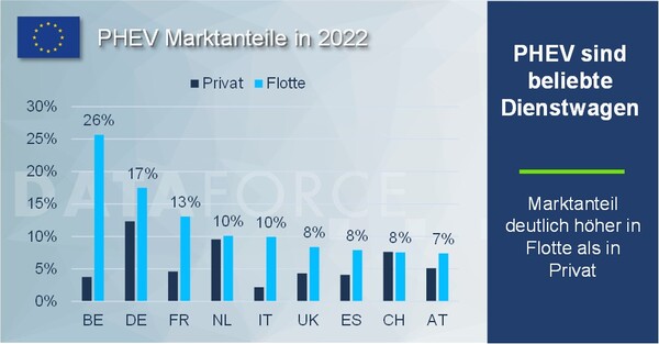 PHEV Marktanteile in 2022: PHEV sind beliebte Dienstwagen.