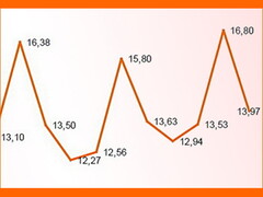 GfK Temax: Telekommunikation mit zweistelligem Wachstum