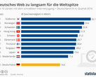Internet: Deutschland bei Geschwindigkeit jetzt auf Platz 25