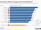 Internet: Deutschland bei Geschwindigkeit jetzt auf Platz 25