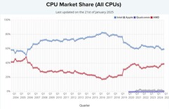 Alle CPU-Marktanteile im Überblick. (Bildquelle: PassMark)