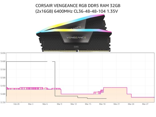32GB Corsair Vengeance RGB DDR5 RAM Preisverlauf für den US-Markt