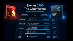Der Samsung Exynos 2700 wurde auf Geekbench entdeckt. Aus Südkorea kommen Jubelmeldungen über angebliche Vergleichstests mit dem Snapdragon 8 Elite Gen 6 Pro.