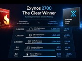 Der Samsung Exynos 2700 wurde auf Geekbench entdeckt. Aus Südkorea kommen Jubelmeldungen über angebliche Vergleichstests mit dem Snapdragon 8 Elite Gen 6 Pro.