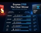 Der Samsung Exynos 2700 wurde auf Geekbench entdeckt. Aus Südkorea kommen Jubelmeldungen über angebliche Vergleichstests mit dem Snapdragon 8 Elite Gen 6 Pro.