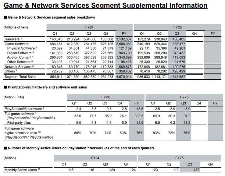 Aufschlüsselung der Verkäufe.