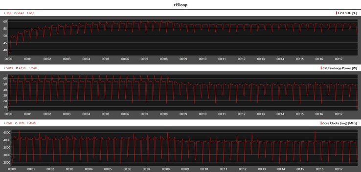 CPU-Metrik während der Cinebench-R15-Schleife