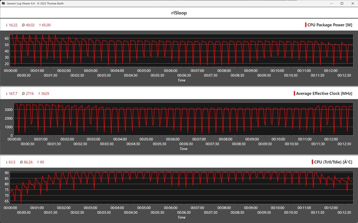 CPU-Metrik während der Cinebench-R15-Schleife