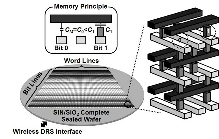 Nanodots werden zwischen Wort- und Bitleitung positioniert (Bild: Kobe University)