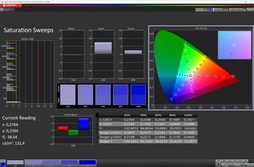 Farbsättigung (Bildschirmfarbmodus Lebhaft, Zielfarbraum DCI-P3)