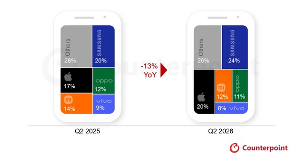 Top 5 Smartphone Brands Global Sell-in Shipment Share (Preliminary Data)