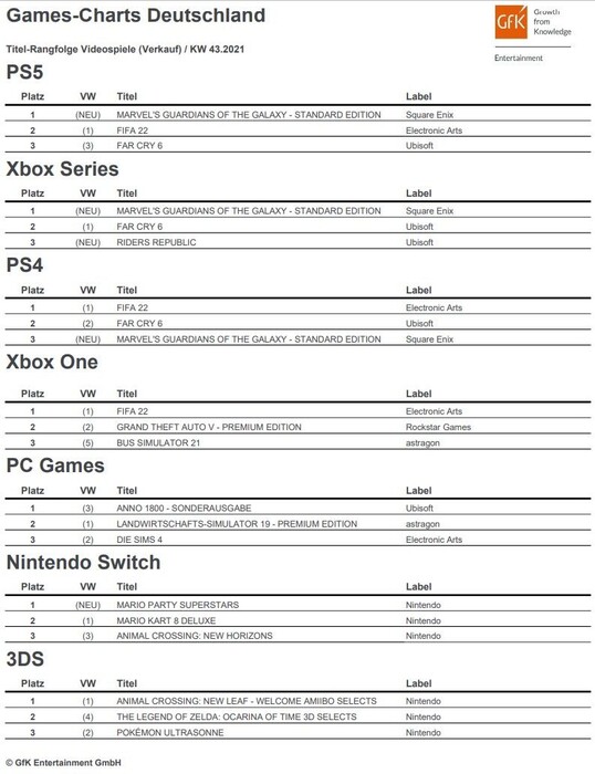 Spielecharts: Far Cry 6, FIFA 22, Marvel's Guardians und Mario Party Superstars rocken die Games-Charts.