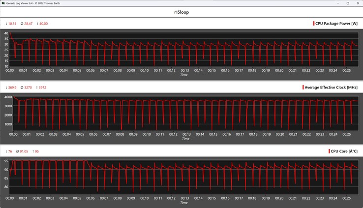 CPU-Metrik während der Cinebench-R15-Schleife