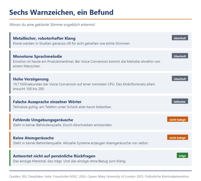 Übersicht der sechs verbreiteten Erkennungsmerkmale für geklonte Stimmen mit Status: vier überholt oder nur teilweise gültig, zwei ohne Quelle, eines trägt.