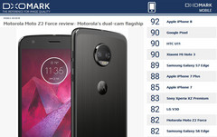 Motorola-Smartphone Moto Z2 Force enttäuscht im DxO-Kameratest.