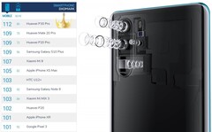 Die Quad-Kamera des Huawei P30 Pro schnappt sich die DxOMark-Krone, die Selfie-Cam leider nicht.