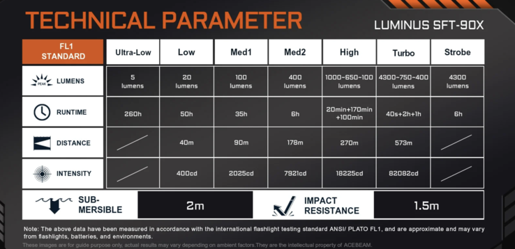 Technische Daten der EC90. (Bildquelle: Acebeam)